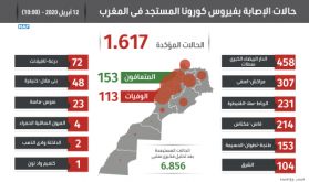 فيروس كورونا: تسجيل 72حالة مؤكدة جديدة بالمغرب ترفع العدد الإجمالي إلى 1617 حالة