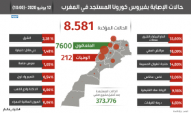 فيروس كورونا : تسجيل 44 حالة مؤكدة جديدة بالمغرب ترفع العدد الإجمالي إلى 8581 حالة