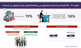 كوفيد-19 .. منطقة التخفيف رقم 1 تمثل 60 في المائة من مجموع سكان المغرب