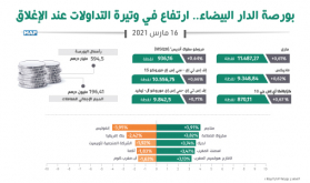 بورصة الدار البيضاء.. ارتفاع في وتيرة التداولات عند الإغلاق