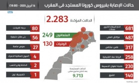 فيروس كورونا: 259 حالة إصابة جديدة بالمغرب خلال الـ24 ساعة الماضية ترفع الحصيلة الإجمالية إلى 2283 حالة