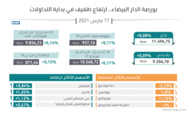 بورصة الدار البيضاء.. ارتفاع طفيف في بداية التداولات