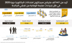 أزيد من 441 ألف مترشح سيجتازون امتحانات البكالوريا دورة 2020 في ظل إجراءات صارمة للوقاية من تفشي الجائحة