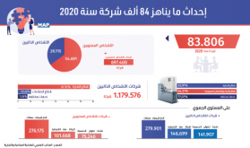 المغرب : إحداث ما يناهز 84 ألف شركة سنة 2020 (المكتب المغربي للملكية)