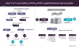 ارتفاع سعر صرف الدرهم أمام الأورو ب 0,22 في المائة في الفترة ما بين 11 و 17 فبراير 2021