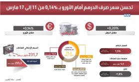 تحسن سعر صرف الدرهم أمام الأورو بـ 0,14 في المائة في الفترة من 11 إلى 17 مارس