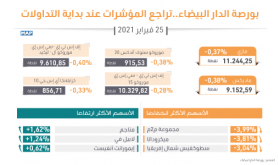 بورصة الدار البيضاء..تراجع المؤشرات عند بداية التداولات