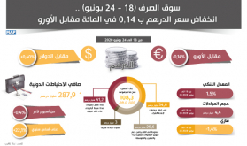 سوق الصرف (18 - 24 يونيو) .. انخفاض سعر الدرهم ب 0,14 في المائة مقابل الأورو