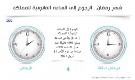 شهر رمضان.. الرجوع إلى الساعة القانونية للمملكة بتأخير الساعة بستين دقيقة عند الساعة الثالثة صباحا من يوم 11 أبريل 2021