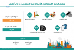 صناعة : ارتفاع الرقم الاستدلالي للأثمان عند الإنتاج ب 0,3 بالمائة (مندوبية)