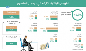 ارتفاع القروض البنكية بـ 5,2 في المائة في نونبر المنصرم (بنك المغرب)