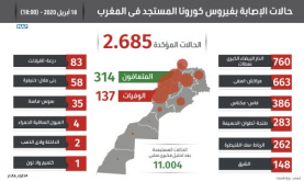 فيروس كورونا: 121 حالات إصابة جديدة بالمغرب خلال الـ24 ساعة الماضية ترفع الحصيلة الاجمالية إلى 2685 حالة