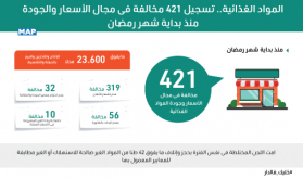 المواد الغذائية.. تسجيل 421 مخالفة في مجال الأسعار والجودة منذ بداية شهر رمضان