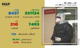 كوفيد - 19 .. 135 حالة إصابة جديدة و85 حالة شفاء بالمغرب خلال 24 ساعة الماضية