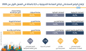 ارتفاع الرقم الاستدلالي لإنتاج الصناعة التحويلية ب 0,5 بالمائة في الفصل الأول من 2020 (مندوبية)