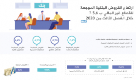 ارتفاع القروض البنكية الموجهة للقطاع غير المالي ب 5,6 بالمائة خلال الفصل الثالث من 2020 (بنك المغرب)