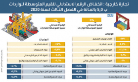 تجارة خارجية : انخفاض الرقم الاستدلالي للقيم المتوسطة للواردات ب 5,0 بالمائة في الفصل الثالث لسنة 2020 (مندوبية )