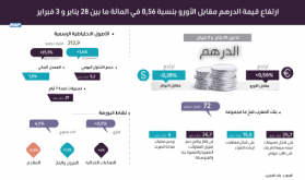 ارتفاع قيمة الدرهم مقابل الأورو بنسبة 0,56 في المائة ما بين 28 يناير الماضي و 3 فبراير الجاري