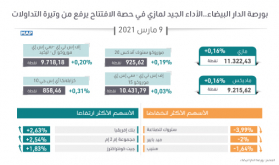 بورصة الدار البيضاء..الأداء الجيد لمازي في حصة الافتتاح يرفع من وتيرة التداولات