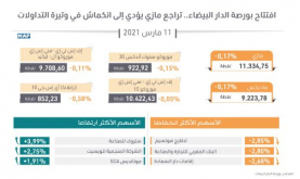 افتتاح بورصة الدار البيضاء.. تراجع مازي يؤدي إلى انكماش في وتيرة التداولات