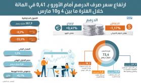 ارتفاع سعر صرف الدرهم أمام الأورو بـ 0,41 في المائة خلال الفترة ما بين 4 و10 مارس