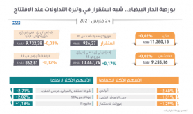 بورصة الدار البيضاء.. شبه استقرار في وتيرة التداولات عند الافتتاح