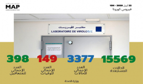 فيروس كورونا : تسجيل 168 حالة مؤكدة جديدة بالمغرب ترفع العدد الإجمالي إلى 3377 حالة