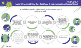 فيروس كورونا .. النقاط الرئيسية في تصريح مدير مديرية علم الأوبئة ومكافحة الأمراض بوزارة الصحة