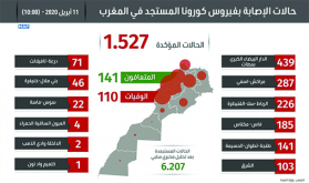 فيروس كورونا: 1527 حالة مؤكدة بالمغرب و 19 حالة جديدة تماثلت للشفاء 