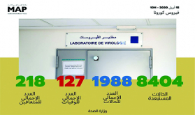 فيروس كورونا: تسجيل 100 حالة مؤكدة جديدة بالمغرب ترفع العدد الإجمالي إلى 1988 حالة 