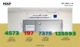 فيروس كورونا: تسجيل 43 حالة مؤكدة جديدة بالمغرب ترفع العدد الإجمالي إلى 7375 حالة 