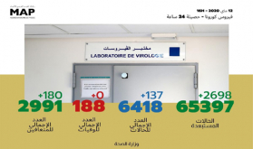 فيروس كورونا.. تسجيل 137 إصابة مؤكدة جديدة بالمغرب والعدد الإجمالي يصل إلى 6418 حالة