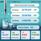 Morocco Reports 53 New COVID-19 Cases Over Past 24 Hours