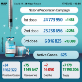 Morocco Reports 34 New COVID-19 Cases Over Past 24 Hours