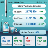 Morocco Reports 70 New COVID-19 Cases Over Past 24 Hours