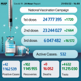 Morocco Reports 42 New COVID-19 Cases Over Past 24 Hours