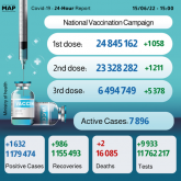 Morocco Records 1,632 New COVID-19 Cases over Past 24 Hours