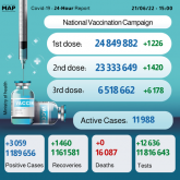 Morocco Records 3,059 New COVID-19 Cases over Past 24 Hours