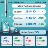 Morocco Records 1,677 New COVID-19 Cases over Past 24 Hours