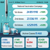 Morocco Records 3,086 New COVID-19 Cases over Past 24 Hours