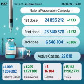 Morocco Records 4,009 New COVID-19 Cases over Past 24 Hours