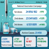 Morocco Records 3,604 New COVID-19 Cases over Past 24 Hours