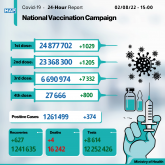 Morocco Records 374 New COVID-19 Cases over Past 24 Hours