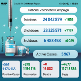 Morocco Records 561 New COVID-19 Cases over Past 24 Hours