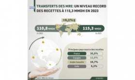 Remittances from Moroccan Expats Hit Record MAD 115 Bln in 2023