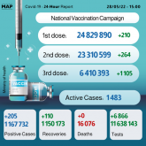 Morocco Records 205 New COVID-19 Cases in Past 24 Hours, Over 6.4 mln People Receive Third Dose of Vaccine