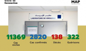 Covid-19: 135 nuevos casos confirmados en Marruecos, 2.820 en total (Ministerio)