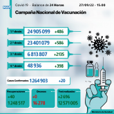 Covid-19: 20 nuevos casos y más de 6,81 millones de personas recibieron tres dosis de vacuna
