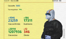 Covid-19: 1.046 nuevos casos confirmados y 186 recuperaciones en 24h en Marruecos (Sanidad)