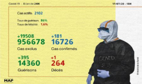 Covid-19: 181 nuevos casos confirmados y 395 recuperaciones en 24h en Marruecos (Sanidad)